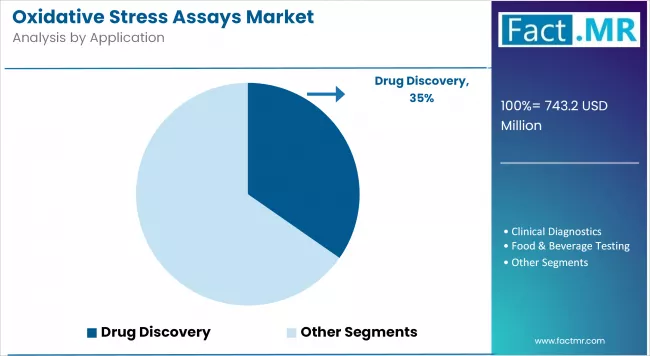 Oxidative Stress Assays Market   Analysis By Application